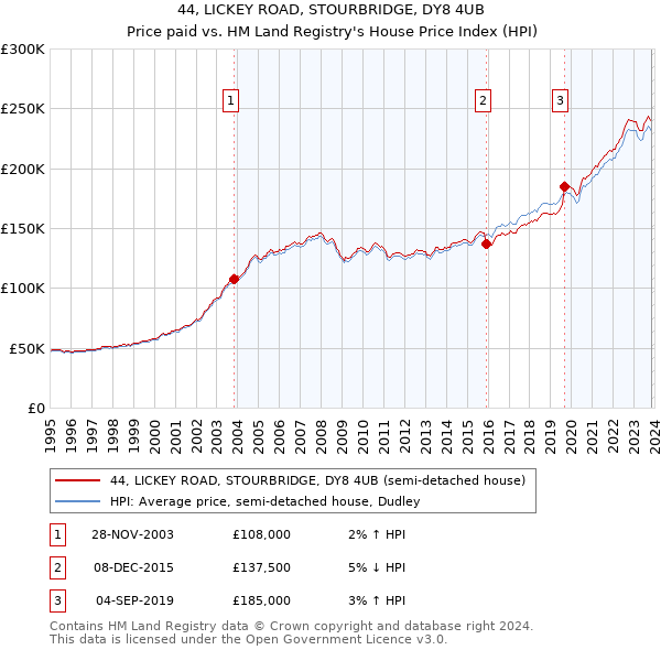 44, LICKEY ROAD, STOURBRIDGE, DY8 4UB: Price paid vs HM Land Registry's House Price Index
