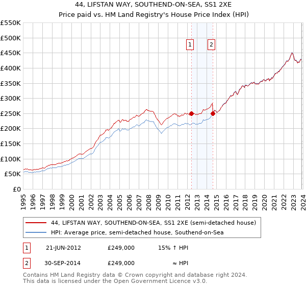 44, LIFSTAN WAY, SOUTHEND-ON-SEA, SS1 2XE: Price paid vs HM Land Registry's House Price Index