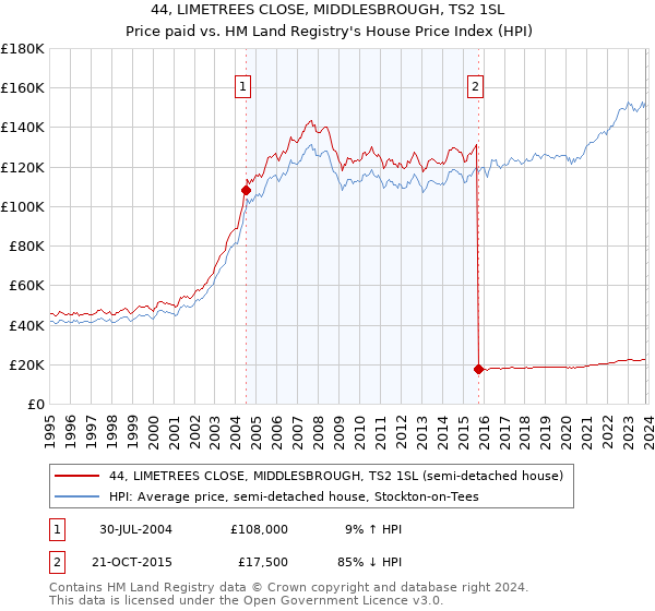 44, LIMETREES CLOSE, MIDDLESBROUGH, TS2 1SL: Price paid vs HM Land Registry's House Price Index