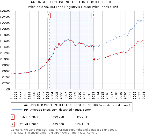 44, LINGFIELD CLOSE, NETHERTON, BOOTLE, L30 1BB: Price paid vs HM Land Registry's House Price Index