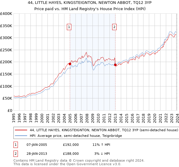 44, LITTLE HAYES, KINGSTEIGNTON, NEWTON ABBOT, TQ12 3YP: Price paid vs HM Land Registry's House Price Index
