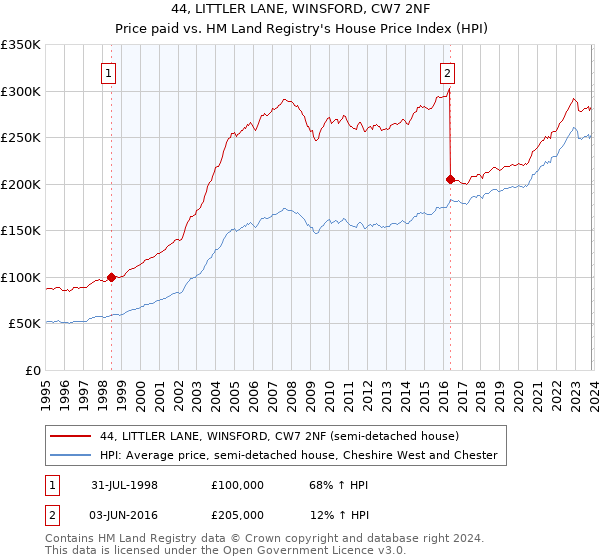 44, LITTLER LANE, WINSFORD, CW7 2NF: Price paid vs HM Land Registry's House Price Index