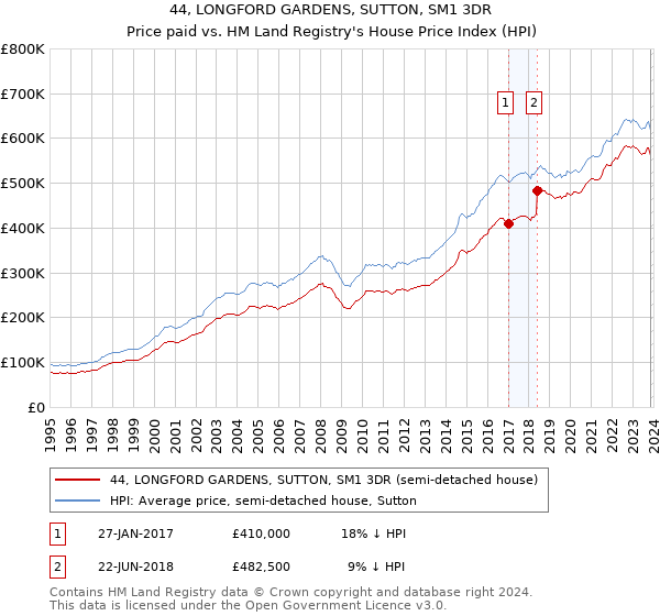 44, LONGFORD GARDENS, SUTTON, SM1 3DR: Price paid vs HM Land Registry's House Price Index