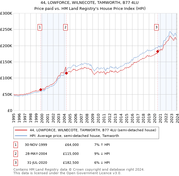 44, LOWFORCE, WILNECOTE, TAMWORTH, B77 4LU: Price paid vs HM Land Registry's House Price Index
