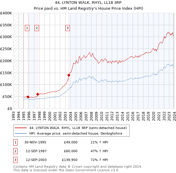 44, LYNTON WALK, RHYL, LL18 3RP: Price paid vs HM Land Registry's House Price Index