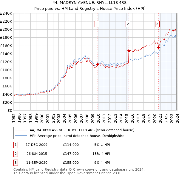 44, MADRYN AVENUE, RHYL, LL18 4RS: Price paid vs HM Land Registry's House Price Index