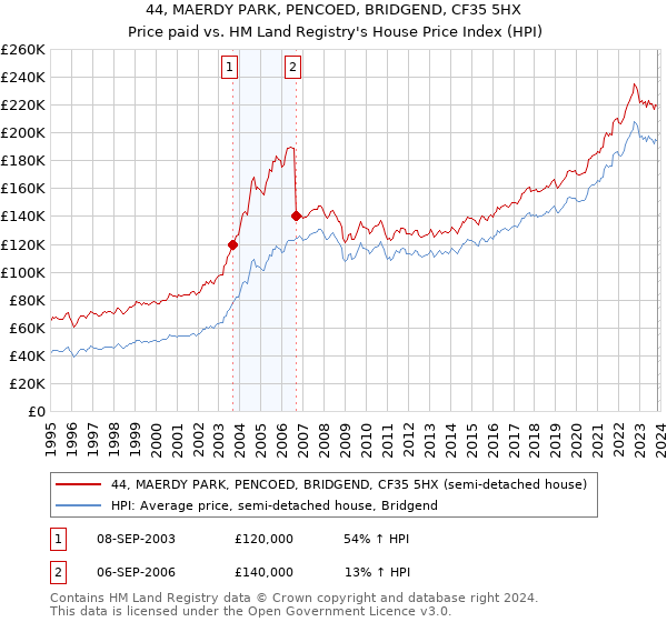44, MAERDY PARK, PENCOED, BRIDGEND, CF35 5HX: Price paid vs HM Land Registry's House Price Index