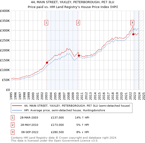 44, MAIN STREET, YAXLEY, PETERBOROUGH, PE7 3LU: Price paid vs HM Land Registry's House Price Index