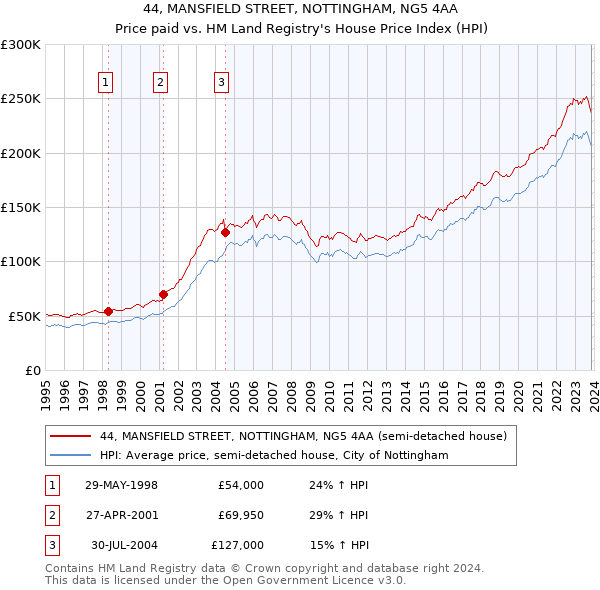 44, MANSFIELD STREET, NOTTINGHAM, NG5 4AA: Price paid vs HM Land Registry's House Price Index