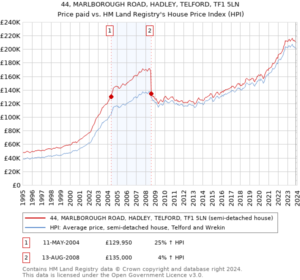 44, MARLBOROUGH ROAD, HADLEY, TELFORD, TF1 5LN: Price paid vs HM Land Registry's House Price Index