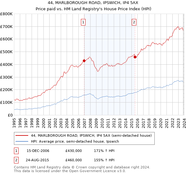 44, MARLBOROUGH ROAD, IPSWICH, IP4 5AX: Price paid vs HM Land Registry's House Price Index