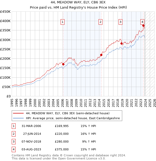 44, MEADOW WAY, ELY, CB6 3EX: Price paid vs HM Land Registry's House Price Index