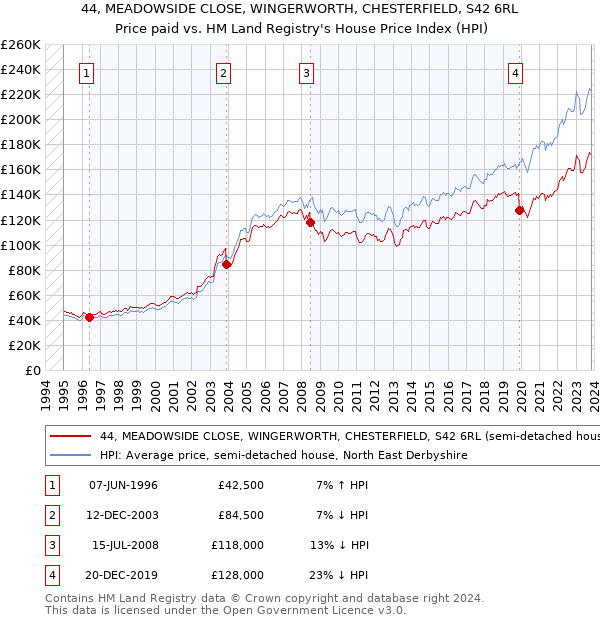 44, MEADOWSIDE CLOSE, WINGERWORTH, CHESTERFIELD, S42 6RL: Price paid vs HM Land Registry's House Price Index