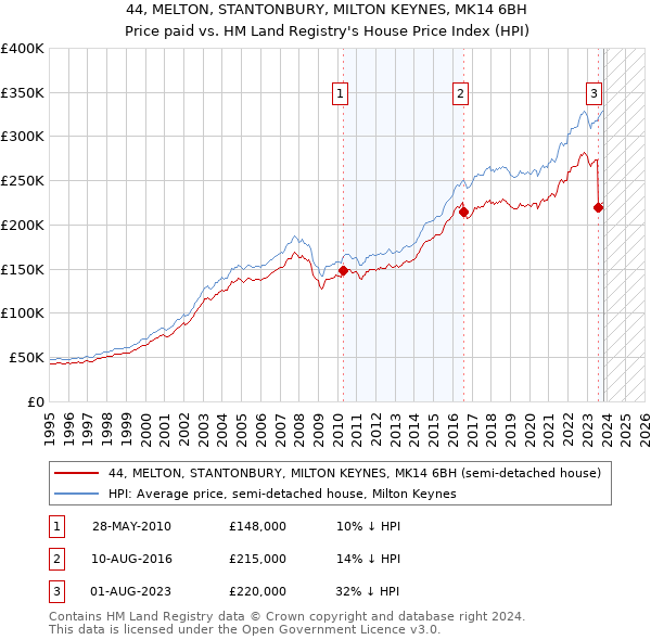 44, MELTON, STANTONBURY, MILTON KEYNES, MK14 6BH: Price paid vs HM Land Registry's House Price Index