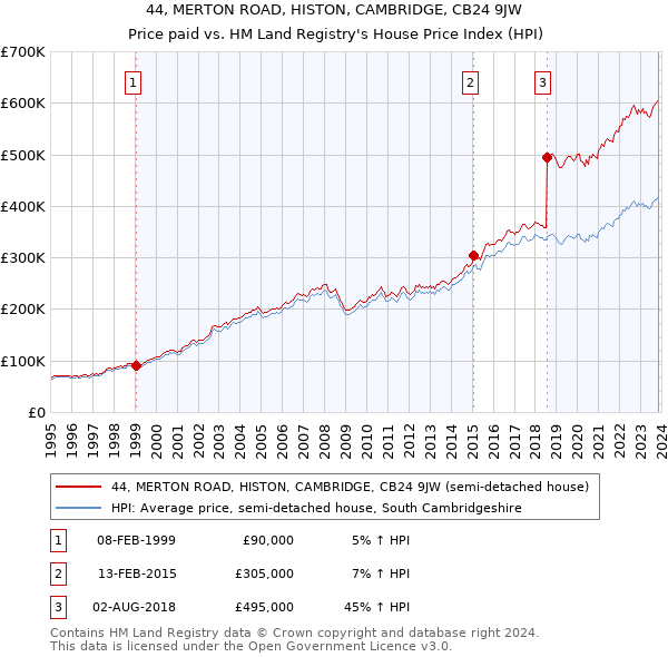 44, MERTON ROAD, HISTON, CAMBRIDGE, CB24 9JW: Price paid vs HM Land Registry's House Price Index