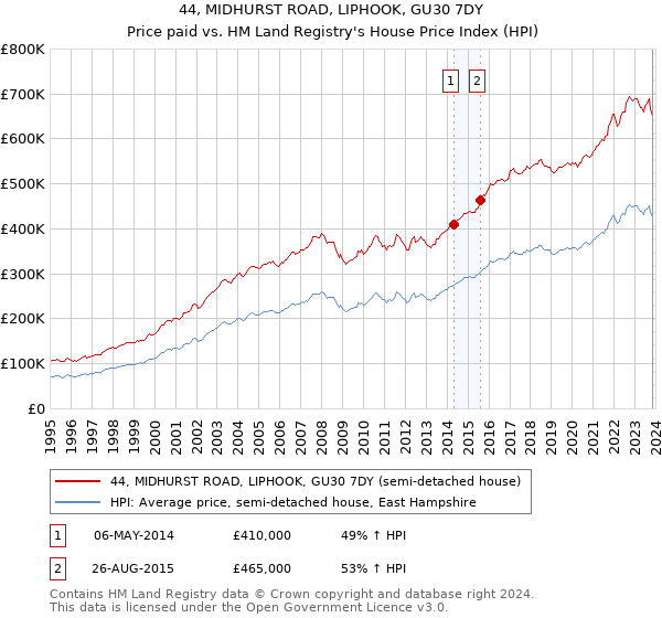 44, MIDHURST ROAD, LIPHOOK, GU30 7DY: Price paid vs HM Land Registry's House Price Index