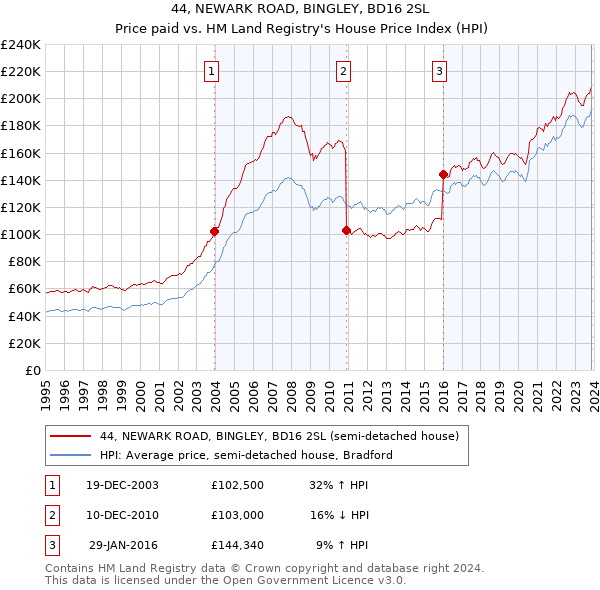 44, NEWARK ROAD, BINGLEY, BD16 2SL: Price paid vs HM Land Registry's House Price Index