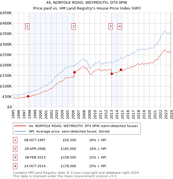 44, NORFOLK ROAD, WEYMOUTH, DT4 0PW: Price paid vs HM Land Registry's House Price Index