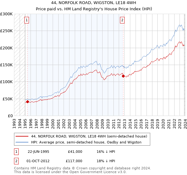 44, NORFOLK ROAD, WIGSTON, LE18 4WH: Price paid vs HM Land Registry's House Price Index