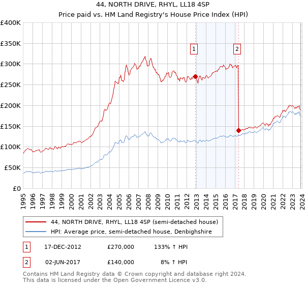 44, NORTH DRIVE, RHYL, LL18 4SP: Price paid vs HM Land Registry's House Price Index