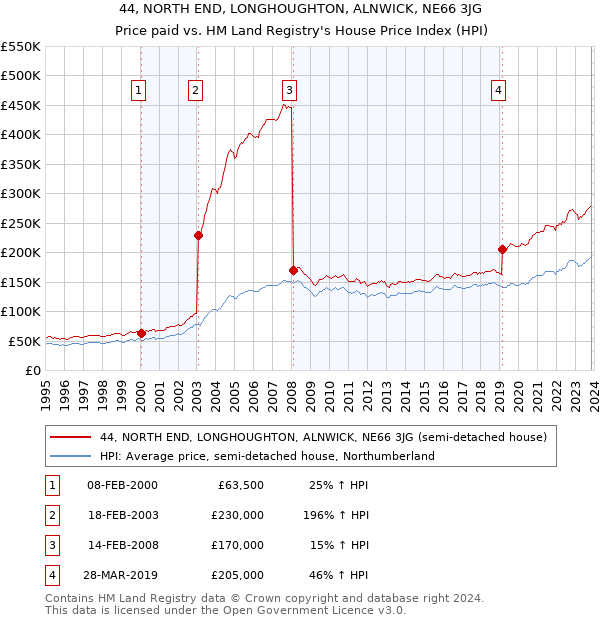 44, NORTH END, LONGHOUGHTON, ALNWICK, NE66 3JG: Price paid vs HM Land Registry's House Price Index