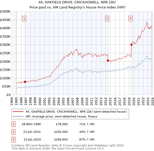 44, OAKFIELD DRIVE, CRICKHOWELL, NP8 1DU: Price paid vs HM Land Registry's House Price Index