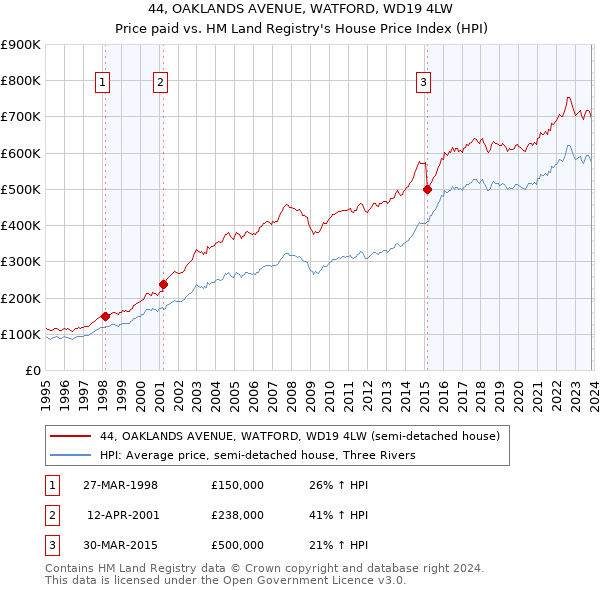 44, OAKLANDS AVENUE, WATFORD, WD19 4LW: Price paid vs HM Land Registry's House Price Index