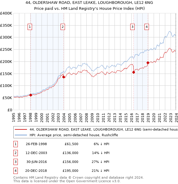 44, OLDERSHAW ROAD, EAST LEAKE, LOUGHBOROUGH, LE12 6NG: Price paid vs HM Land Registry's House Price Index