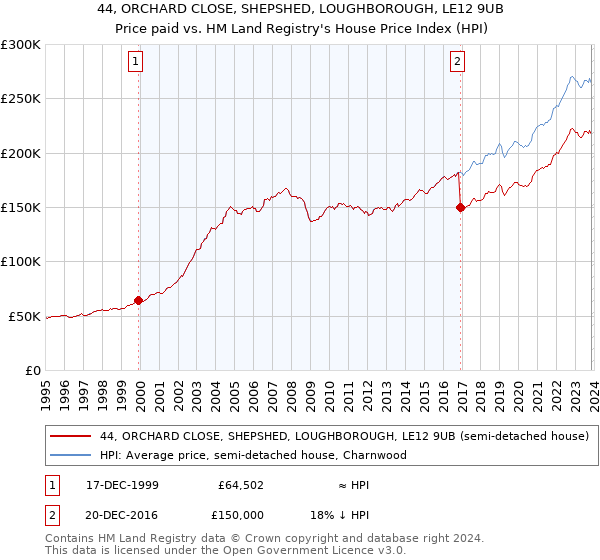 44, ORCHARD CLOSE, SHEPSHED, LOUGHBOROUGH, LE12 9UB: Price paid vs HM Land Registry's House Price Index