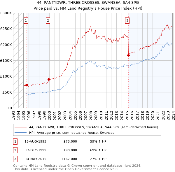 44, PANTYDWR, THREE CROSSES, SWANSEA, SA4 3PG: Price paid vs HM Land Registry's House Price Index