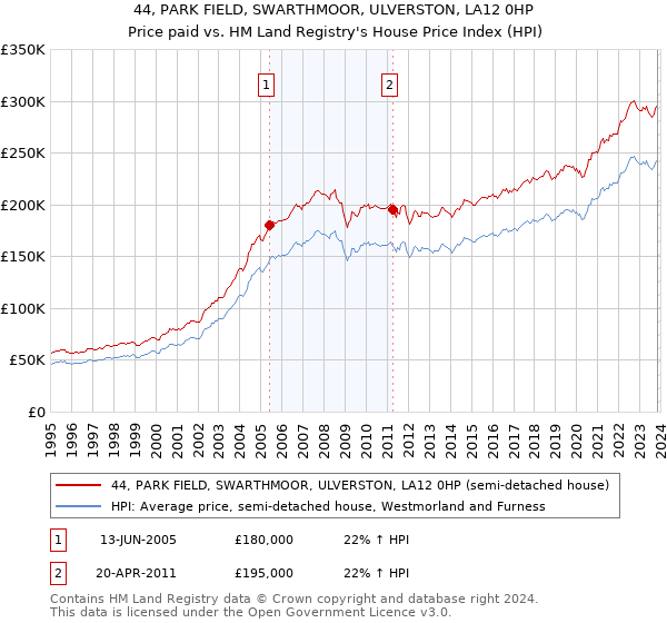 44, PARK FIELD, SWARTHMOOR, ULVERSTON, LA12 0HP: Price paid vs HM Land Registry's House Price Index