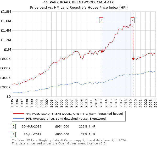 44, PARK ROAD, BRENTWOOD, CM14 4TX: Price paid vs HM Land Registry's House Price Index