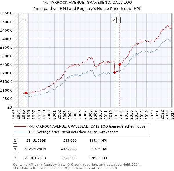 44, PARROCK AVENUE, GRAVESEND, DA12 1QQ: Price paid vs HM Land Registry's House Price Index