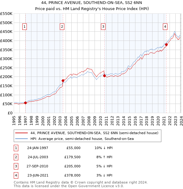 44, PRINCE AVENUE, SOUTHEND-ON-SEA, SS2 6NN: Price paid vs HM Land Registry's House Price Index