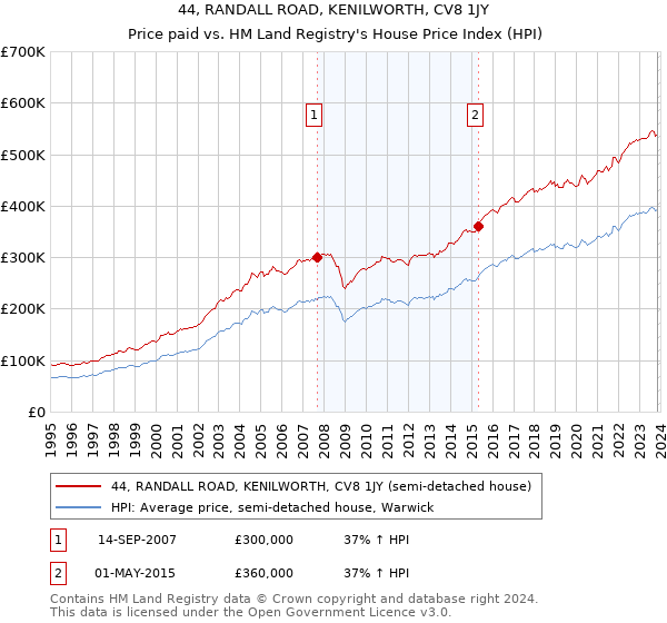 44, RANDALL ROAD, KENILWORTH, CV8 1JY: Price paid vs HM Land Registry's House Price Index