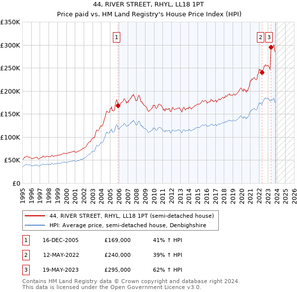 44, RIVER STREET, RHYL, LL18 1PT: Price paid vs HM Land Registry's House Price Index