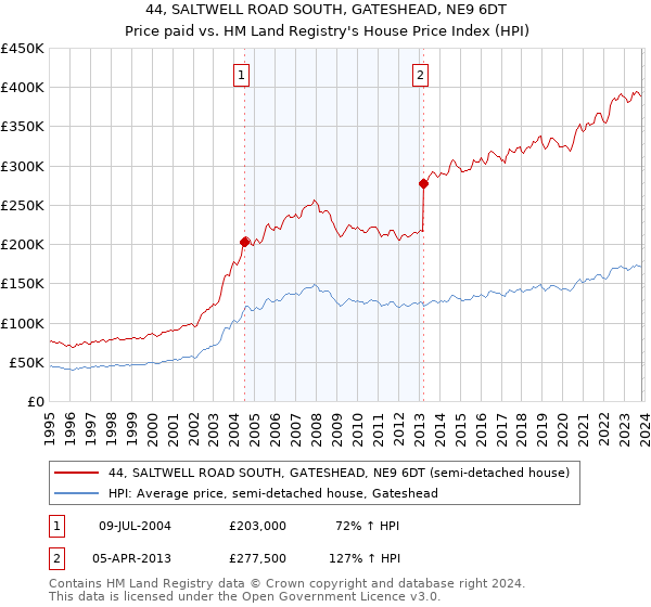 44, SALTWELL ROAD SOUTH, GATESHEAD, NE9 6DT: Price paid vs HM Land Registry's House Price Index