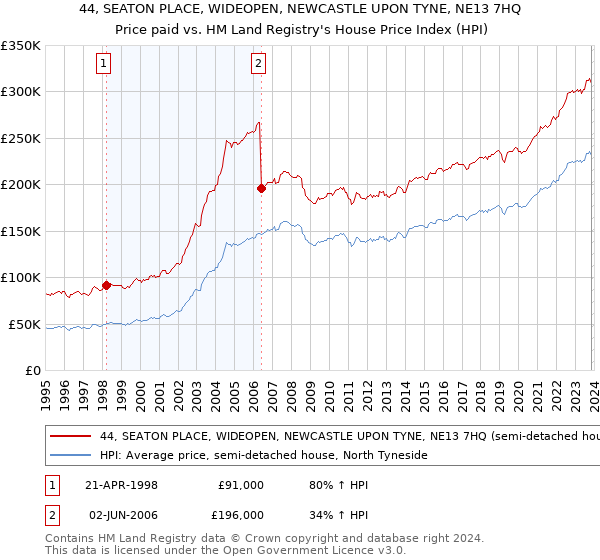 44, SEATON PLACE, WIDEOPEN, NEWCASTLE UPON TYNE, NE13 7HQ: Price paid vs HM Land Registry's House Price Index