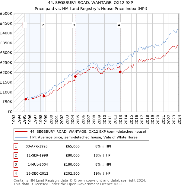 44, SEGSBURY ROAD, WANTAGE, OX12 9XP: Price paid vs HM Land Registry's House Price Index