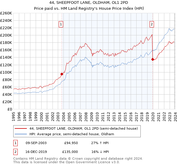 44, SHEEPFOOT LANE, OLDHAM, OL1 2PD: Price paid vs HM Land Registry's House Price Index