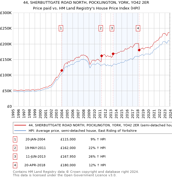 44, SHERBUTTGATE ROAD NORTH, POCKLINGTON, YORK, YO42 2ER: Price paid vs HM Land Registry's House Price Index