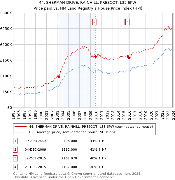44, SHERMAN DRIVE, RAINHILL, PRESCOT, L35 6PW: Price paid vs HM Land Registry's House Price Index