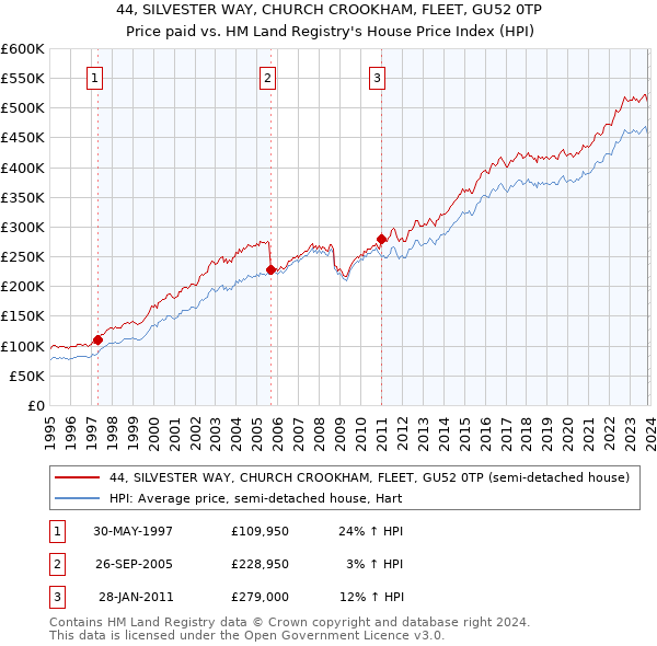 44, SILVESTER WAY, CHURCH CROOKHAM, FLEET, GU52 0TP: Price paid vs HM Land Registry's House Price Index