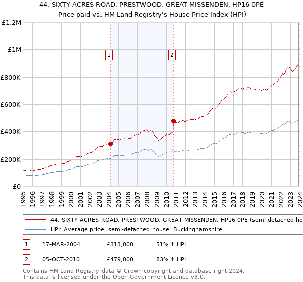 44, SIXTY ACRES ROAD, PRESTWOOD, GREAT MISSENDEN, HP16 0PE: Price paid vs HM Land Registry's House Price Index