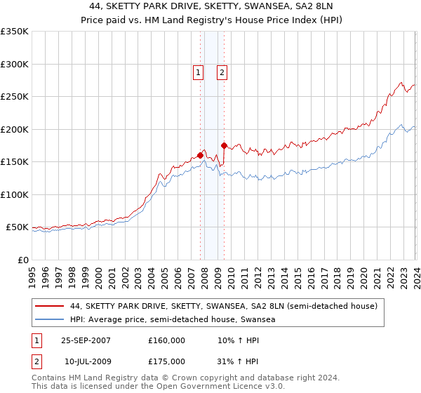 44, SKETTY PARK DRIVE, SKETTY, SWANSEA, SA2 8LN: Price paid vs HM Land Registry's House Price Index