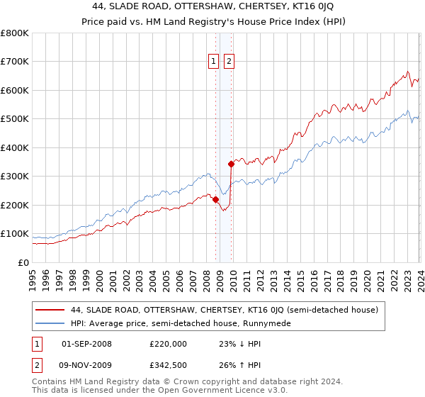 44, SLADE ROAD, OTTERSHAW, CHERTSEY, KT16 0JQ: Price paid vs HM Land Registry's House Price Index