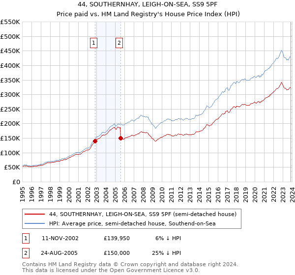 44, SOUTHERNHAY, LEIGH-ON-SEA, SS9 5PF: Price paid vs HM Land Registry's House Price Index