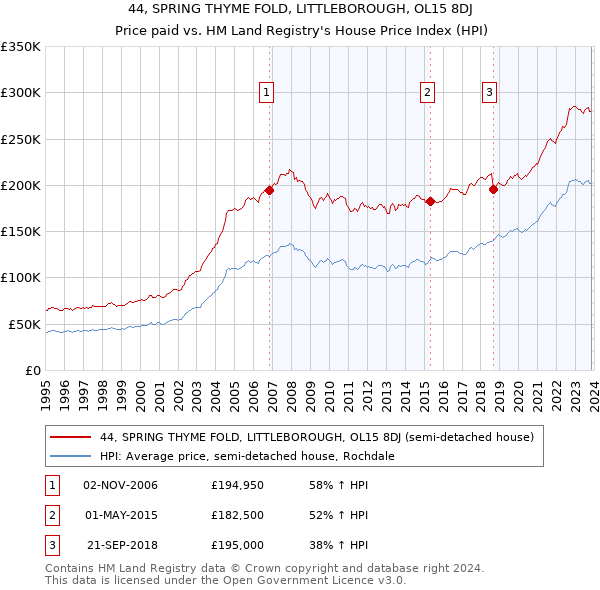 44, SPRING THYME FOLD, LITTLEBOROUGH, OL15 8DJ: Price paid vs HM Land Registry's House Price Index