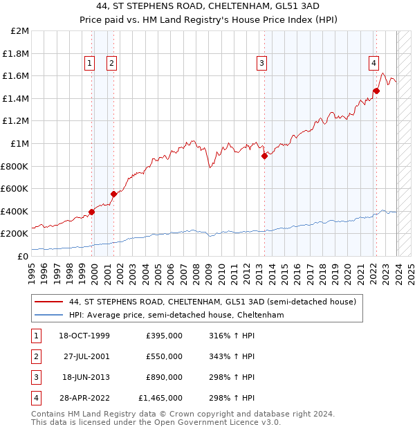 44, ST STEPHENS ROAD, CHELTENHAM, GL51 3AD: Price paid vs HM Land Registry's House Price Index