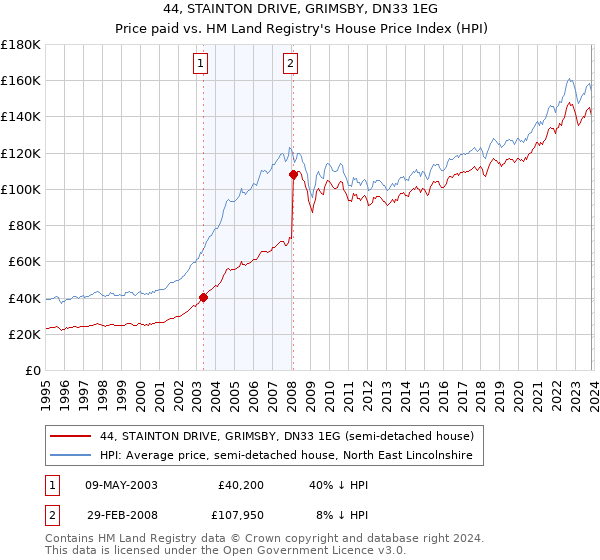 44, STAINTON DRIVE, GRIMSBY, DN33 1EG: Price paid vs HM Land Registry's House Price Index